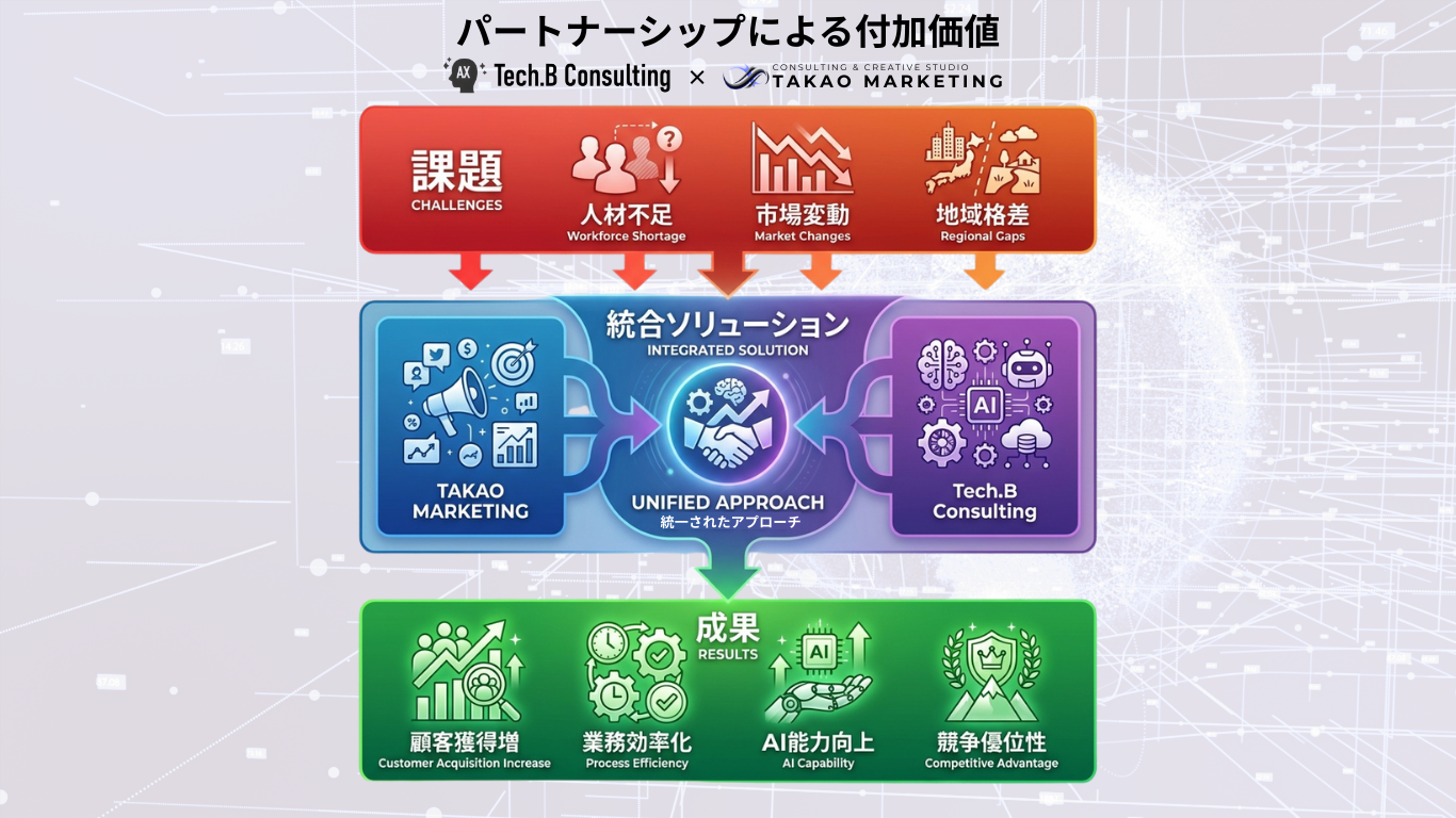 TAKAO MARKETINGとTech.B Consultingのシナジー効果を示す図解
