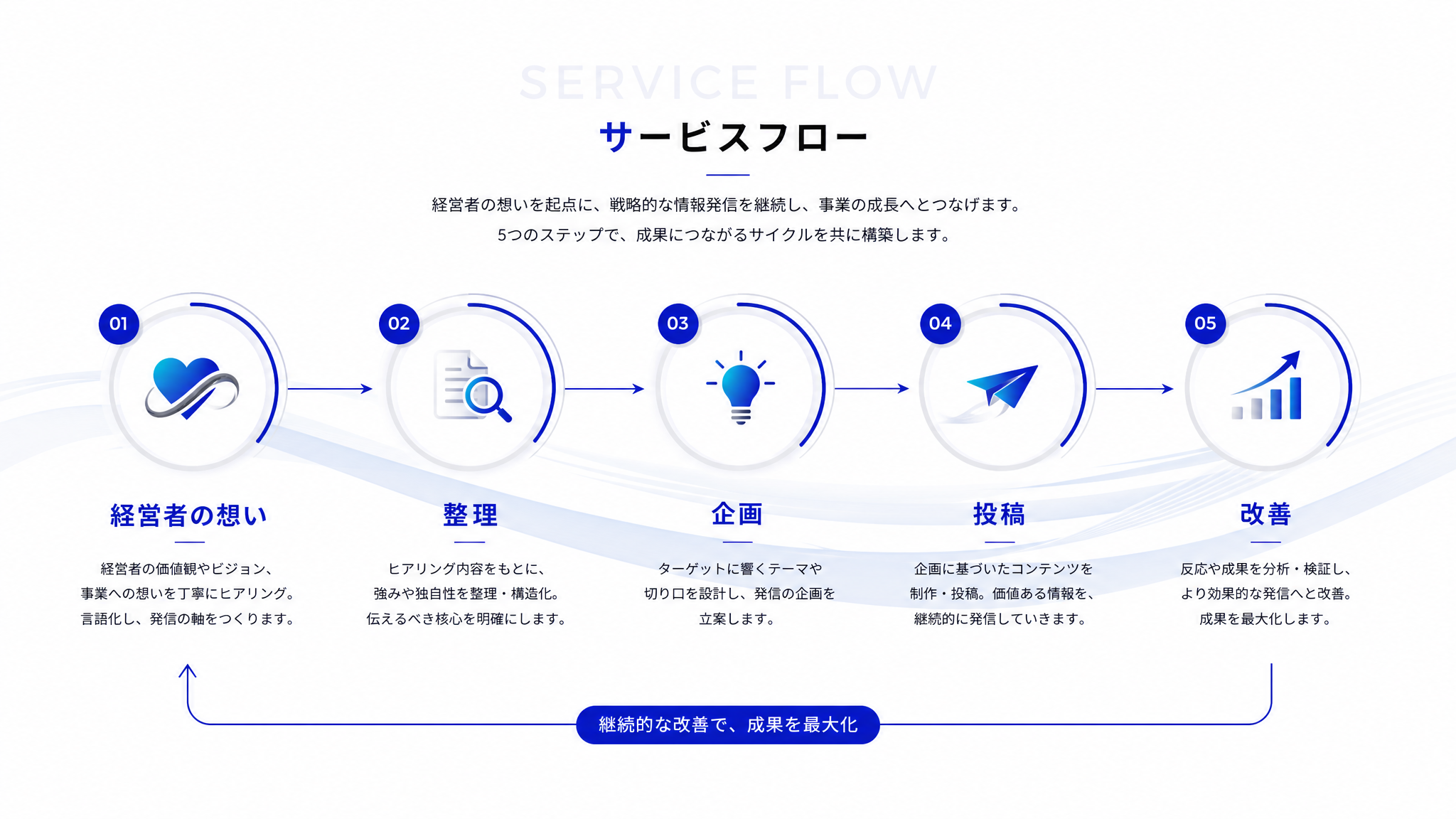 SNS運用代行のサービスフロー図